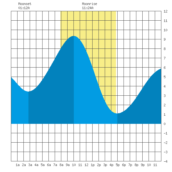 Obstruction Pass tide chart for Thursday, January 18, 2024