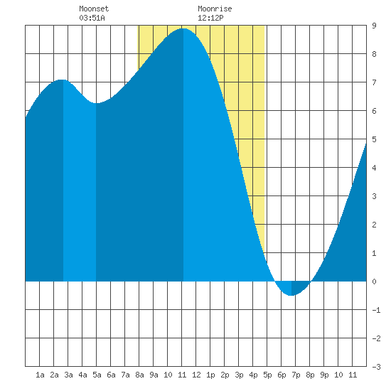 Obstruction Pass tide chart for Saturday, January 20, 2024