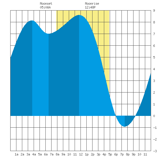 Obstruction Pass tide chart for Sunday, January 21, 2024
