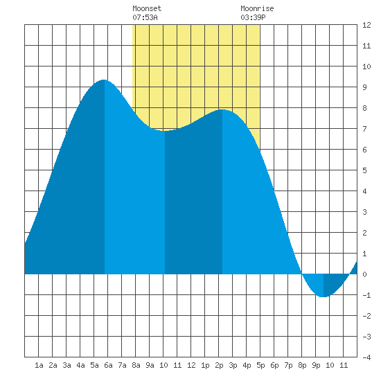 Obstruction Pass tide chart for Wednesday, January 24, 2024