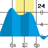 Obstruction Pass tide chart for Wednesday, January 24, 2024