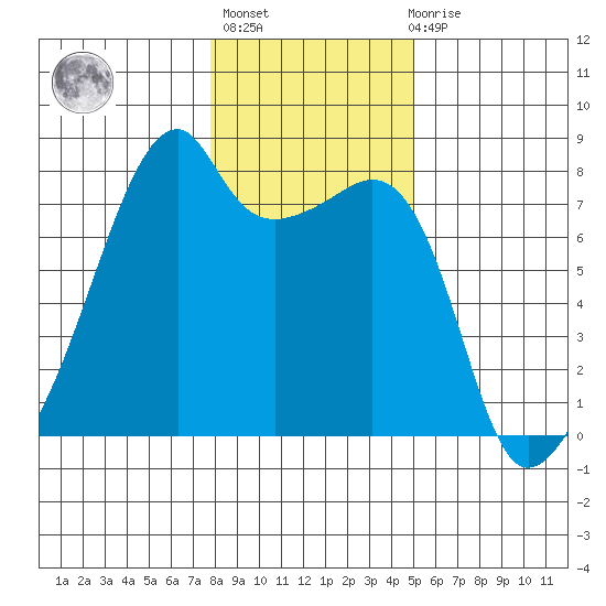 Obstruction Pass tide chart for Thursday, January 25, 2024