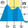 Obstruction Pass tide chart for Thursday, January 25, 2024