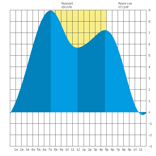 Obstruction Pass tide chart for Saturday, January 27, 2024