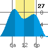 Obstruction Pass tide chart for Saturday, January 27, 2024