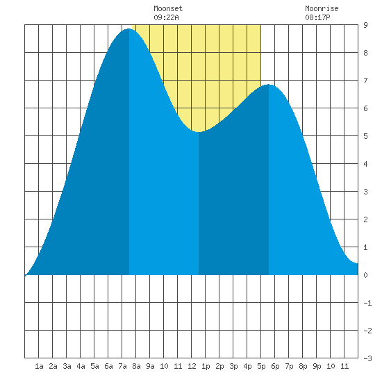 Obstruction Pass tide chart for Sunday, January 28, 2024