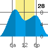 Obstruction Pass tide chart for Sunday, January 28, 2024