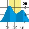 Obstruction Pass tide chart for Monday, January 29, 2024