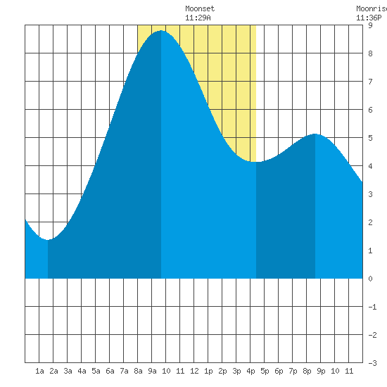 Obstruction Pass tide chart for Tuesday, January 2, 2024
