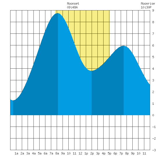 Obstruction Pass tide chart for Tuesday, January 30, 2024