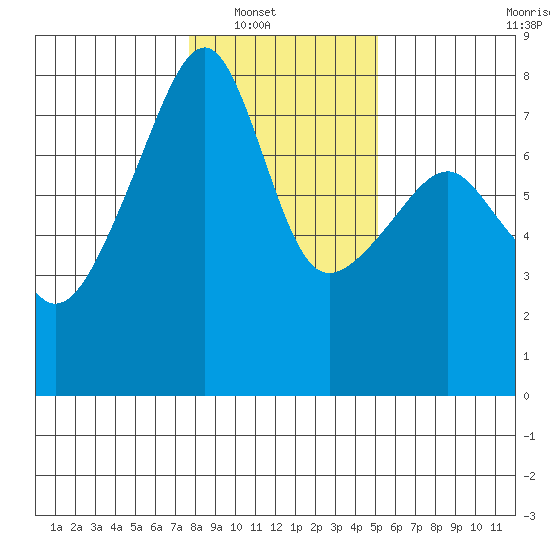 Obstruction Pass tide chart for Wednesday, January 31, 2024