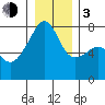 Obstruction Pass tide chart for Wednesday, January 3, 2024