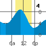 Obstruction Pass tide chart for Thursday, January 4, 2024