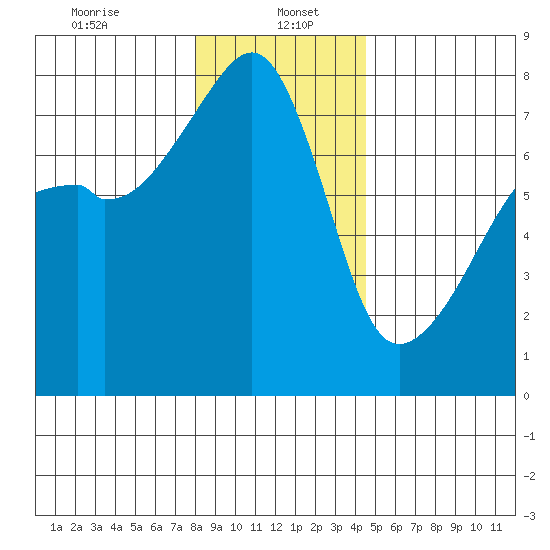 Obstruction Pass tide chart for Friday, January 5, 2024