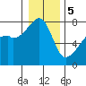 Obstruction Pass tide chart for Friday, January 5, 2024