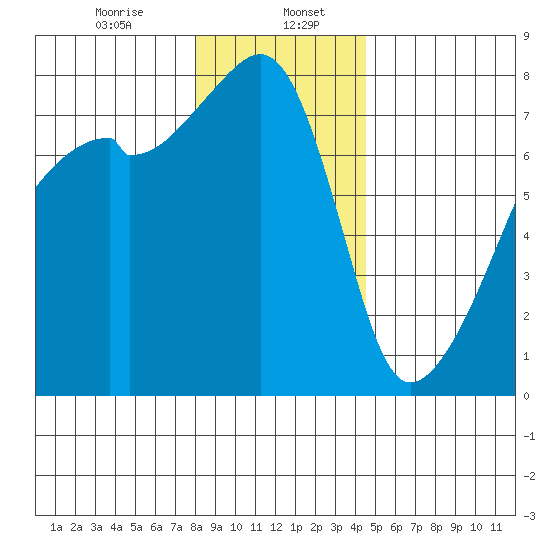 Obstruction Pass tide chart for Saturday, January 6, 2024