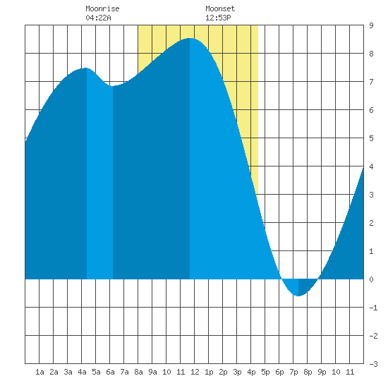 Obstruction Pass tide chart for Sunday, January 7, 2024