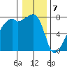 Obstruction Pass tide chart for Sunday, January 7, 2024