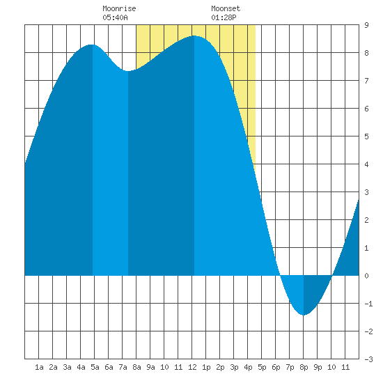 Obstruction Pass tide chart for Monday, January 8, 2024