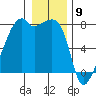 Obstruction Pass tide chart for Tuesday, January 9, 2024