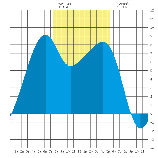 Obstruction Pass tide chart for Saturday, February 10, 2024