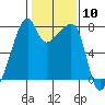 Obstruction Pass tide chart for Saturday, February 10, 2024