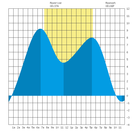 Obstruction Pass tide chart for Sunday, February 11, 2024