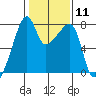 Obstruction Pass tide chart for Sunday, February 11, 2024