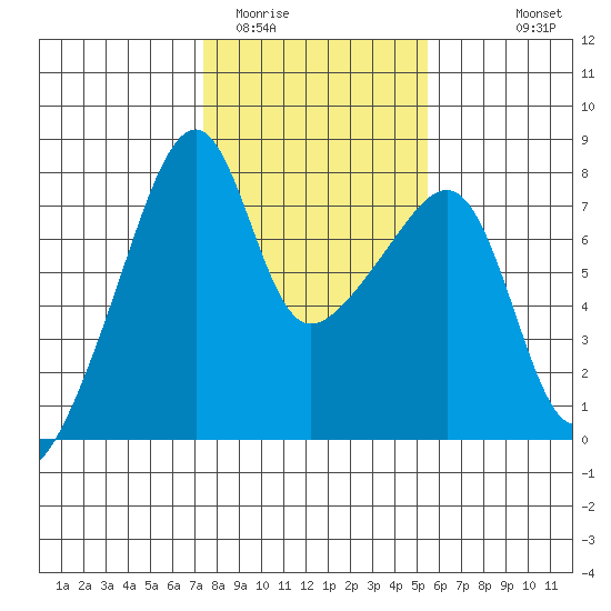 Obstruction Pass tide chart for Monday, February 12, 2024