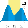 Obstruction Pass tide chart for Monday, February 12, 2024