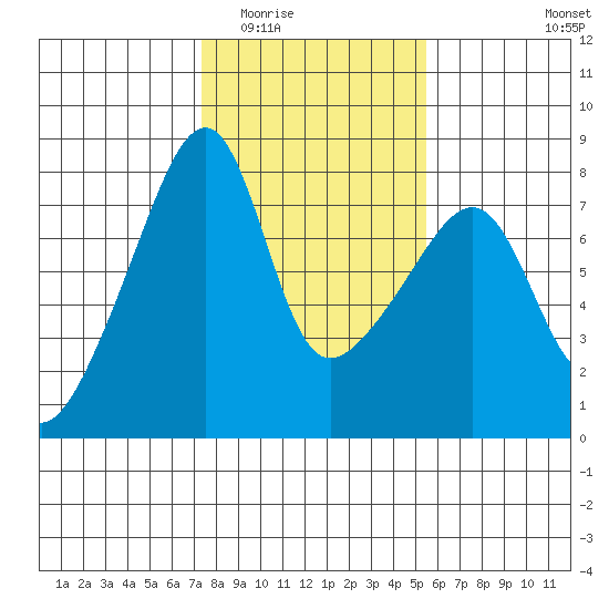 Obstruction Pass tide chart for Tuesday, February 13, 2024