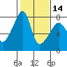 Obstruction Pass tide chart for Wednesday, February 14, 2024