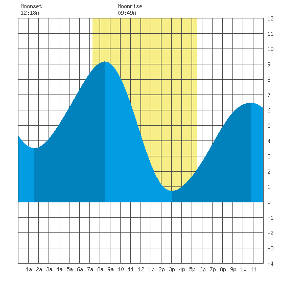 Obstruction Pass tide chart for Thursday, February 15, 2024