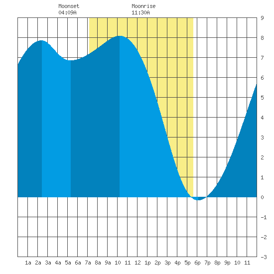 Obstruction Pass tide chart for Sunday, February 18, 2024