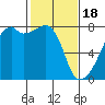 Obstruction Pass tide chart for Sunday, February 18, 2024