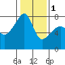 Obstruction Pass tide chart for Thursday, February 1, 2024