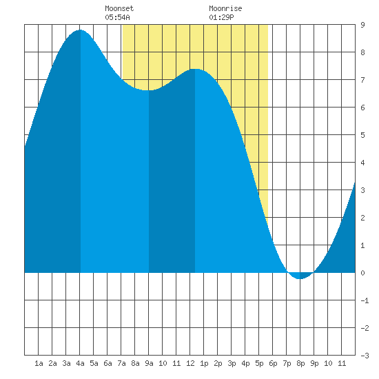 Obstruction Pass tide chart for Tuesday, February 20, 2024