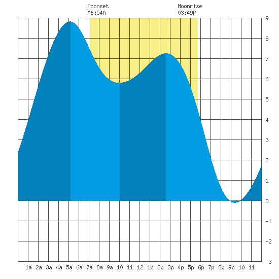 Obstruction Pass tide chart for Thursday, February 22, 2024