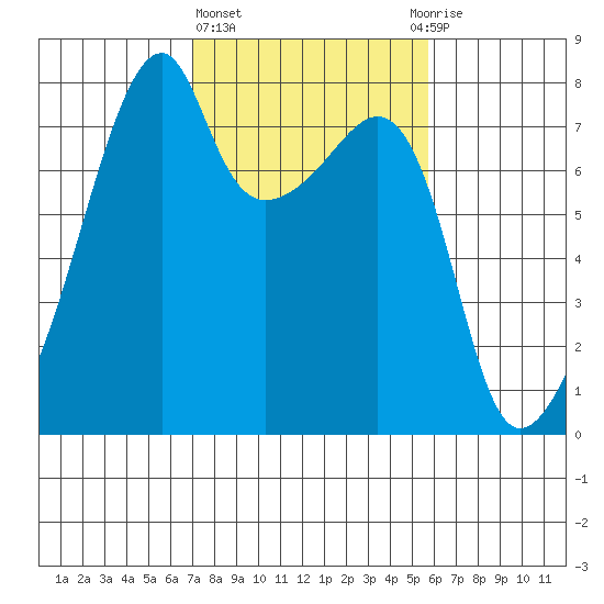 Obstruction Pass tide chart for Friday, February 23, 2024