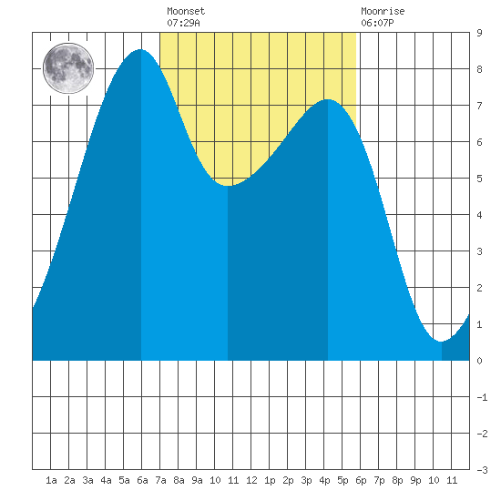 Obstruction Pass tide chart for Saturday, February 24, 2024