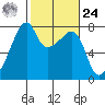 Obstruction Pass tide chart for Saturday, February 24, 2024