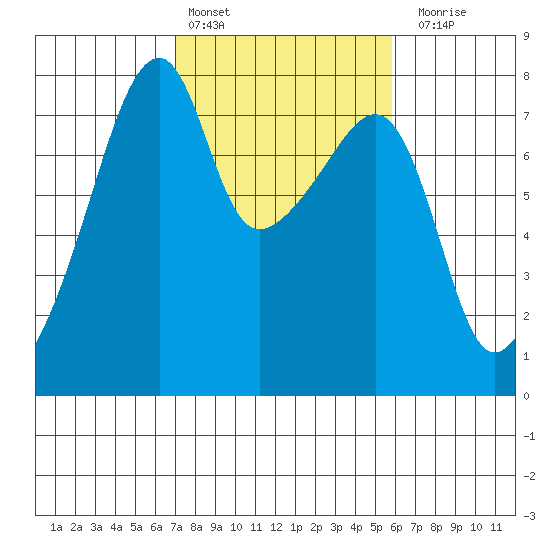 Obstruction Pass tide chart for Sunday, February 25, 2024