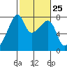 Obstruction Pass tide chart for Sunday, February 25, 2024