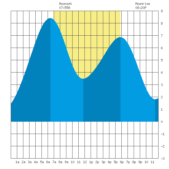 Obstruction Pass tide chart for Monday, February 26, 2024