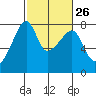 Obstruction Pass tide chart for Monday, February 26, 2024