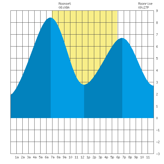 Obstruction Pass tide chart for Tuesday, February 27, 2024