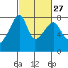 Obstruction Pass tide chart for Tuesday, February 27, 2024
