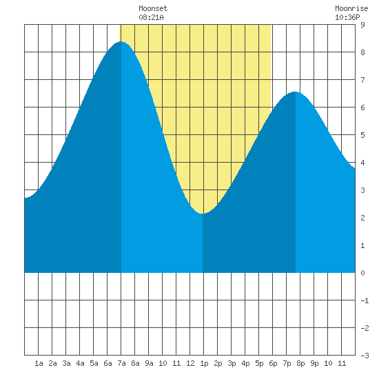 Obstruction Pass tide chart for Wednesday, February 28, 2024