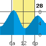 Obstruction Pass tide chart for Wednesday, February 28, 2024
