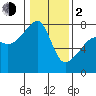 Obstruction Pass tide chart for Friday, February 2, 2024